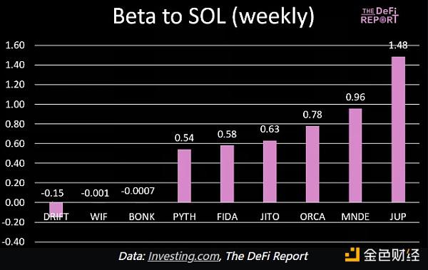 The Defi Report:从贝塔值看哪些资产更值得投资?