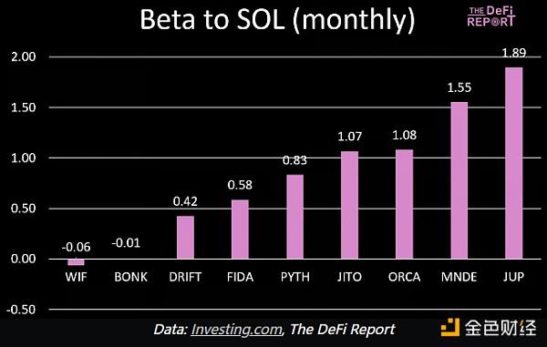 The Defi Report:从贝塔值看哪些资产更值得投资?