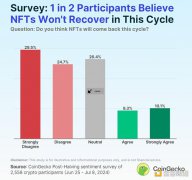 Coingecko:NFT会卷土重来吗? 最受欢迎的NFT用例是什么? Coingecko:NFT会卷土重来吗? 最受欢迎的NFT用例是什么?