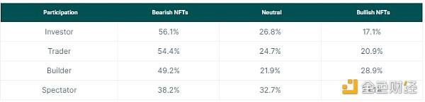 Coingecko:NFT会卷土重来吗? 最受欢迎的NFT用例是什么?