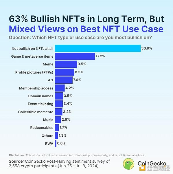 Coingecko:NFT会卷土重来吗? 最受欢迎的NFT用例是什么?