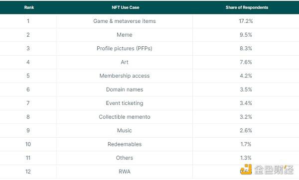Coingecko:NFT会卷土重来吗? 最受欢迎的NFT用例是什么?