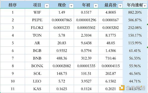 数据分析前50名代币表现 做聪明的投资者