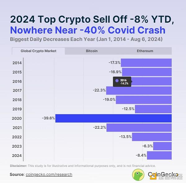 Coingecko:加密市场经历的最大幅调整是哪次?回调会持续多久?