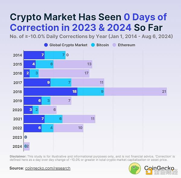 Coingecko:加密市场经历的最大幅调整是哪次?回调会持续多久?