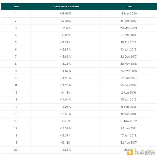 Coingecko:加密市场经历的最大幅调整是哪次?回调会持续多久?