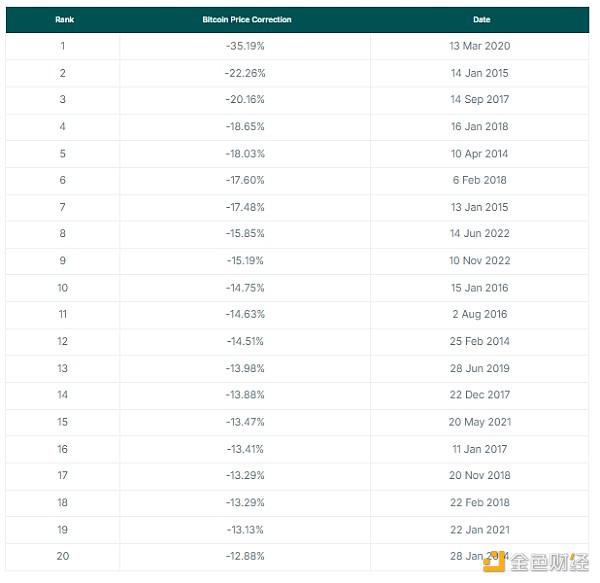 Coingecko:加密市场经历的最大幅调整是哪次?回调会持续多久?