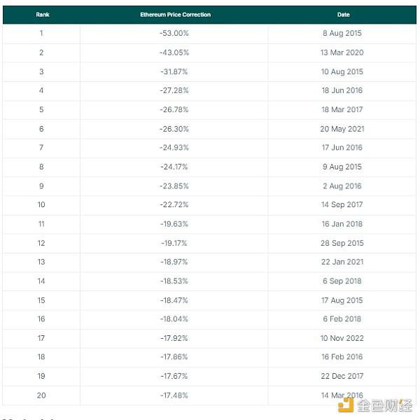 Coingecko:加密市场经历的最大幅调整是哪次?回调会持续多久?