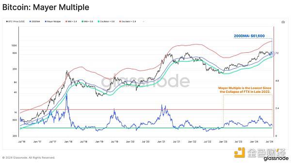Glassnode:805暴跌中谁在抛售BTC?
