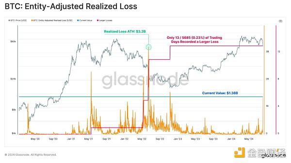 Glassnode:805暴跌中谁在抛售BTC?