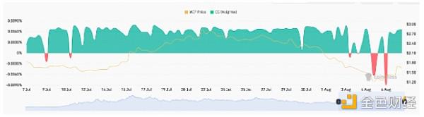 是什么推动WIF的价格上涨13%?