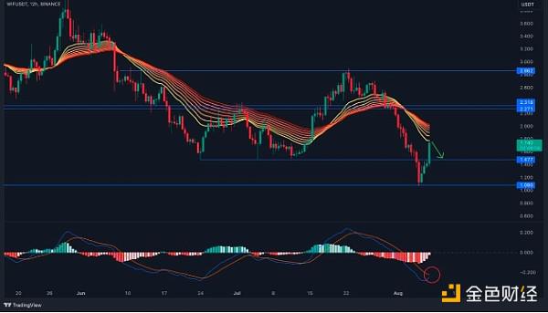 是什么推动WIF的价格上涨13%?