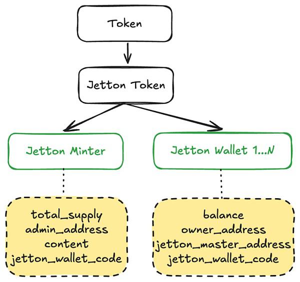 初识 TON:账号、Token、交易与资产安全