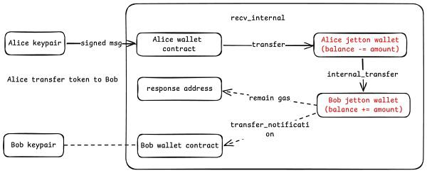 初识 TON:账号、Token、交易与资产安全