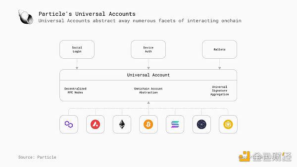 Particle Network:探索链抽象的必要性
