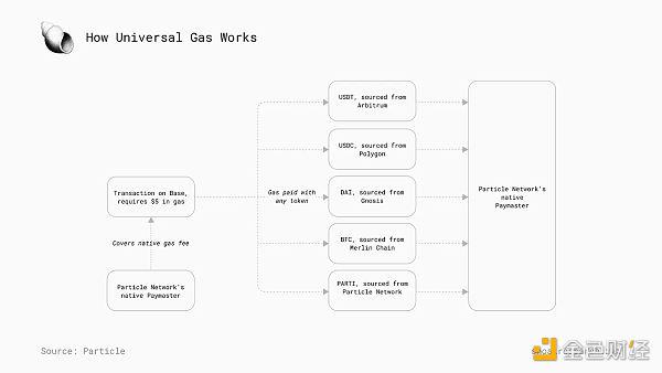 Particle Network:探索链抽象的必要性