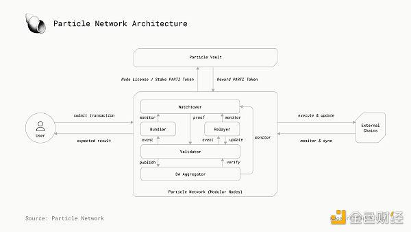 Particle Network:探索链抽象的必要性