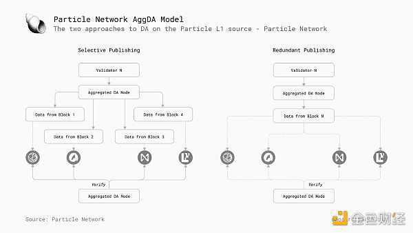 Particle Network:探索链抽象的必要性