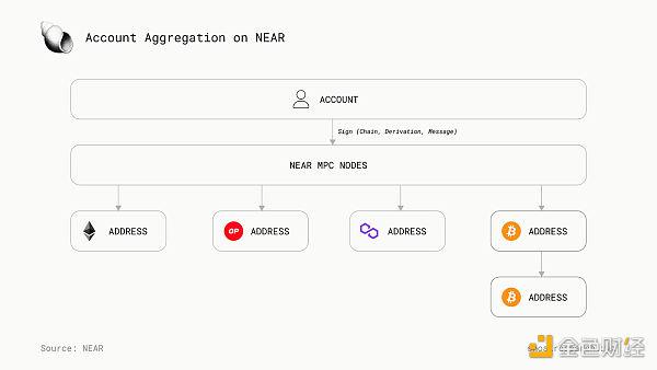 Particle Network:探索链抽象的必要性