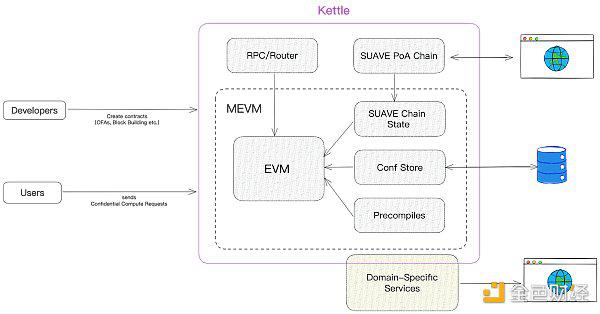 以开发者角度理解 Flashbots 的 SUAVE 链:除了 MEV、EVM + TEE 还有哪些可能性?
