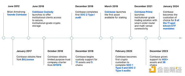 Coinbase Q2 2024财报:亮点与财务数据