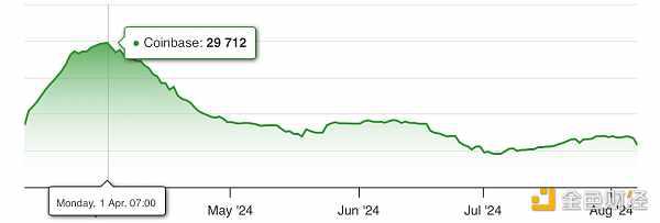 Coinbase Q2 2024财报:亮点与财务数据