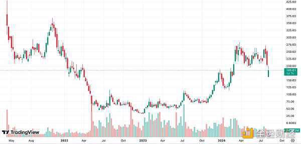 Coinbase Q2 2024财报:亮点与财务数据