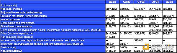 Coinbase Q2 2024财报:亮点与财务数据