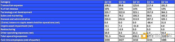 Coinbase Q2 2024财报:亮点与财务数据
