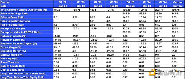 Coinbase Q2 2024财报:亮点与财务数据