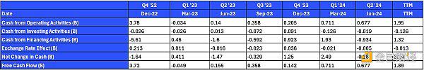Coinbase Q2 2024财报:亮点与财务数据