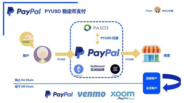 Web3 支付万字研报:从电子现金——代币化货币——到 PayFi 未来