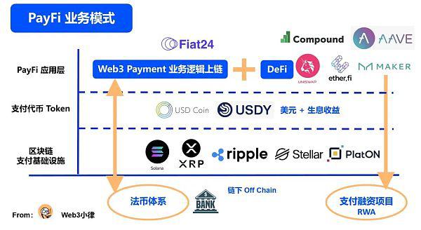 Web3 支付万字研报:从电子现金——代币化货币——到 PayFi 未来