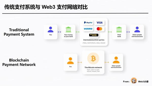 Web3 支付万字研报:从电子现金——代币化货币——到 PayFi 未来