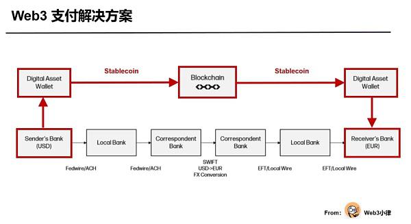 Web3 支付万字研报:从电子现金——代币化货币——到 PayFi 未来
