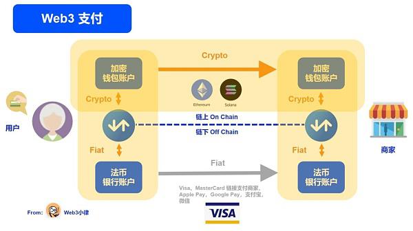 Web3 支付万字研报:从电子现金——代币化货币——到 PayFi 未来