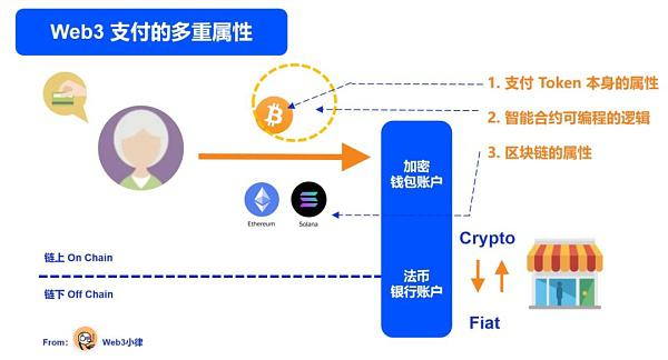 Web3 支付万字研报:从电子现金——代币化货币——到 PayFi 未来