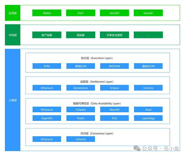 模块化区块链深度剖析:一个自由市场终将走向分工合作