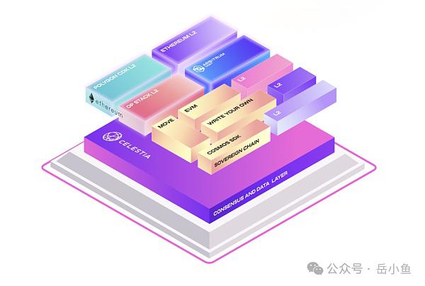 模块化区块链深度剖析:一个自由市场终将走向分工合作