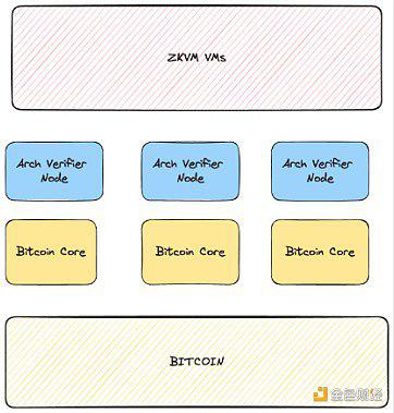 UTXO绑定:详解BTC智能合约方案Arch Network、RGB、RGB++