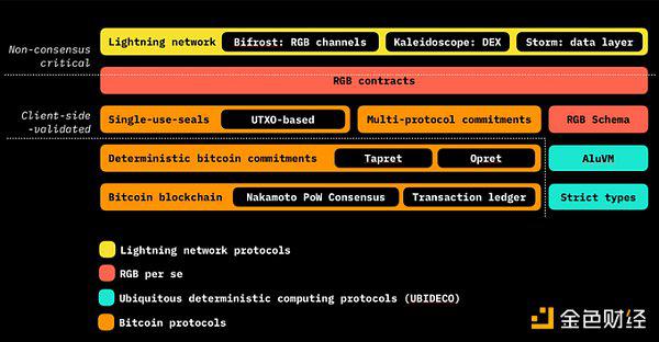 UTXO绑定:详解BTC智能合约方案Arch Network、RGB、RGB++
