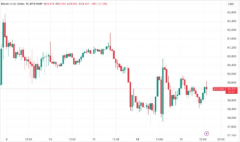 比特币价格稳守6万美元关口,宏观经济事件影响有限 比特币价格稳守6万美元关口,宏观经济事件影响有限