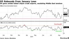 中东紧张局势升级+利比亚暂停出口 油价应声涨超3% 中东紧张局势升级+利比亚暂停出口 油价应声涨超3%