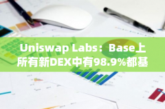 Uniswap Labs:Base上所有新DEX中有98.9%都基于Uniswap协议 Uniswap Labs:Base上所有新DEX中有98.9%都基于Uniswap协议