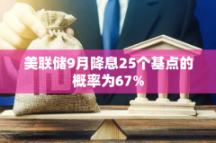 美联储9月降息25个基点的概率为67% 美联储9月降息25个基点的概率为67%