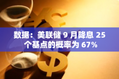 数据:美联储 9 月降息 25 个基点的概率为 67% 数据:美联储 9 月降息 25 个基点的概率为 67%
