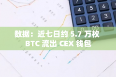 数据:近七日约 5.7 万枚 BTC 流出 CEX 钱包 数据:近七日约 5.7 万枚 BTC 流出 CEX 钱包
