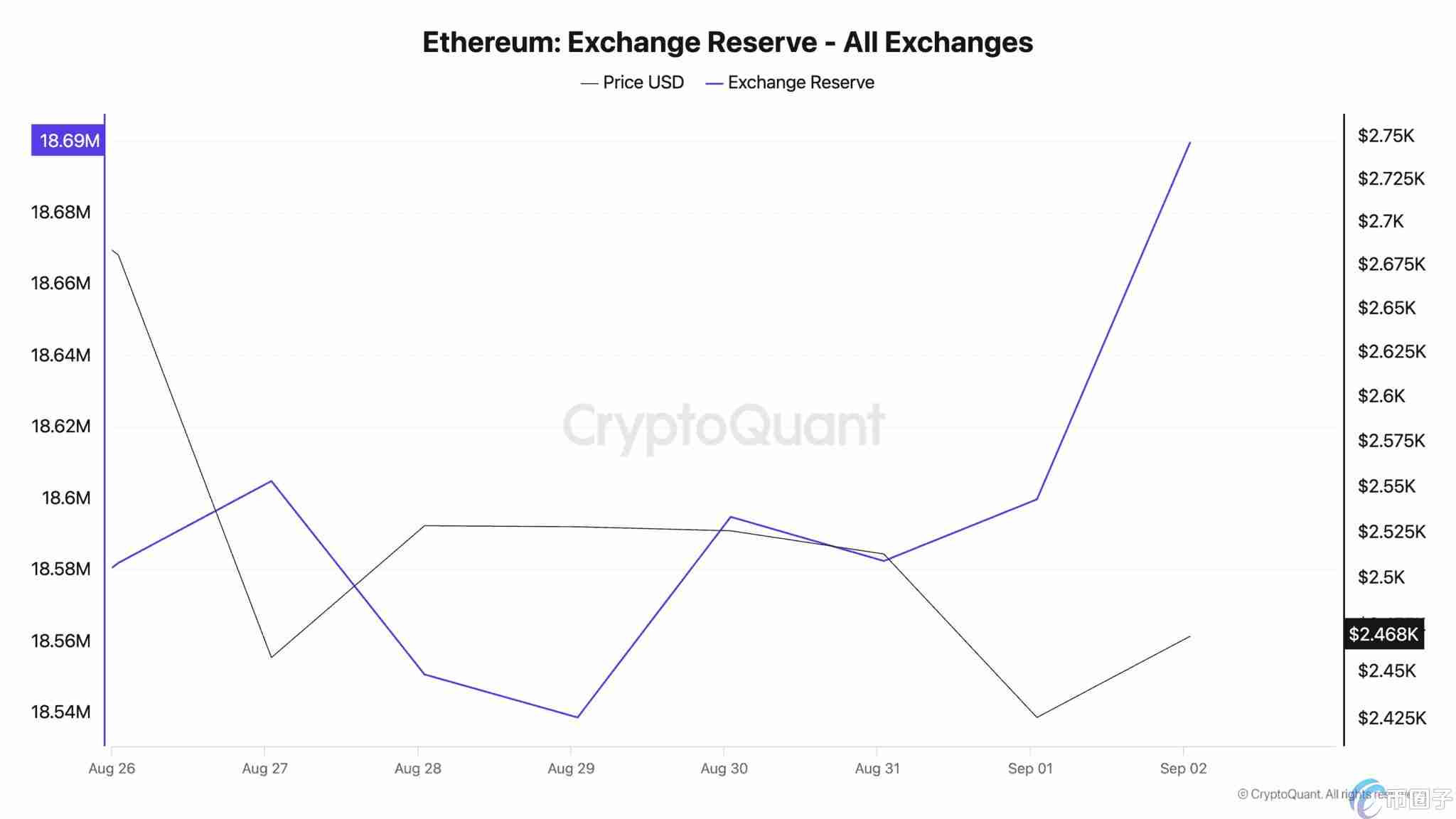 交易所以太坊流入量持续增多!投资人抛售欲望强烈?