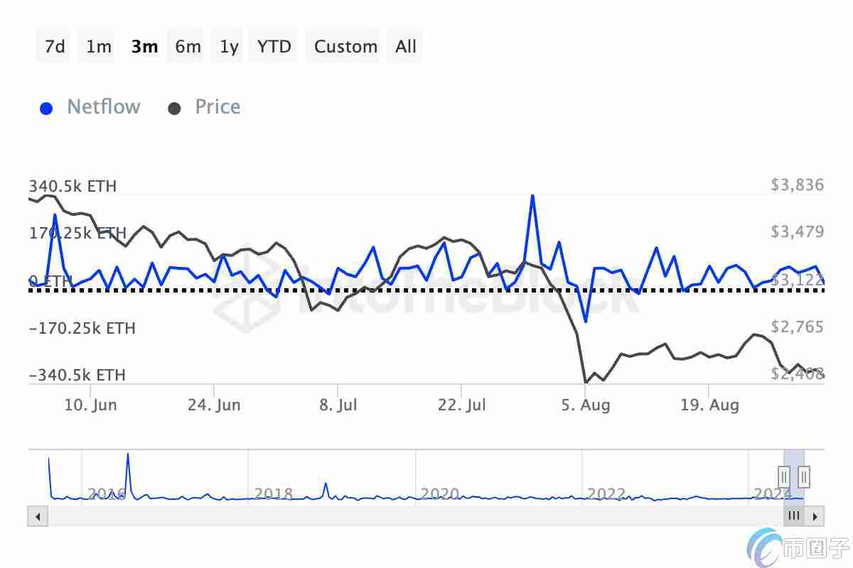 交易所以太坊流入量持续增多!投资人抛售欲望强烈?
