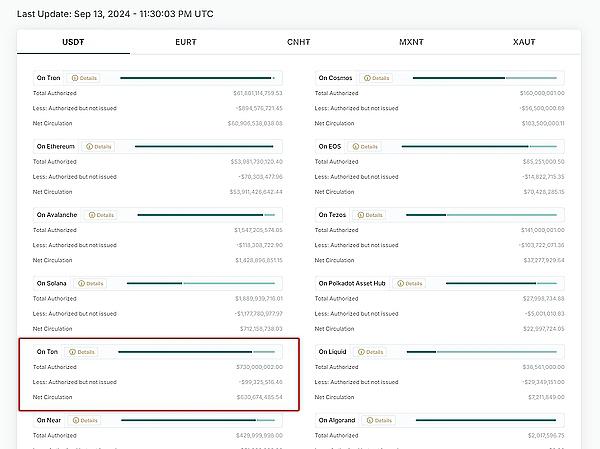 TON生态概览:经历TG创始人被抓事件后能否强势反弹?